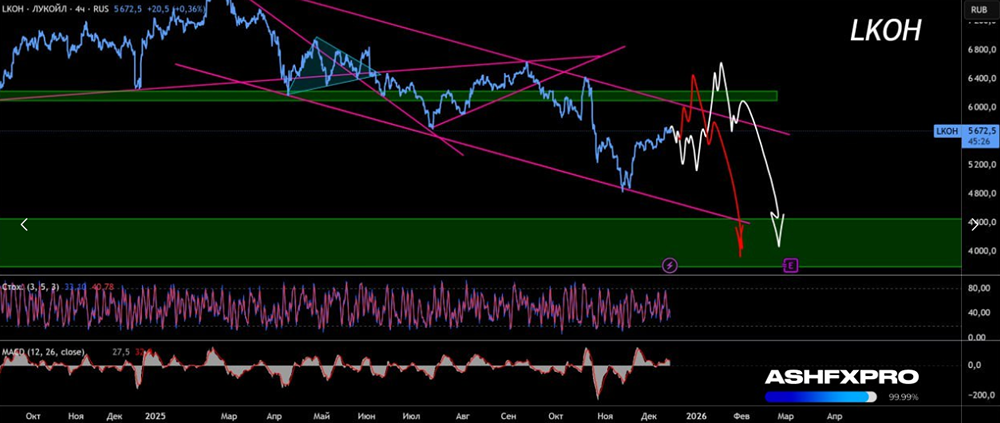 Продолжится ли падение в акциях Лукойла?