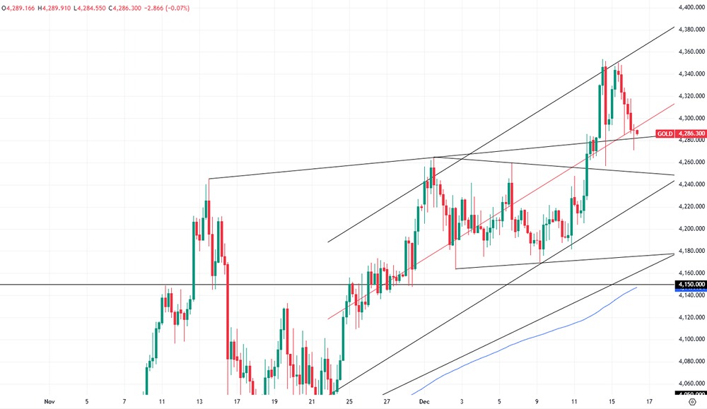 Что будет с ценой на золото сегодня и как повлияет решение ФРС?