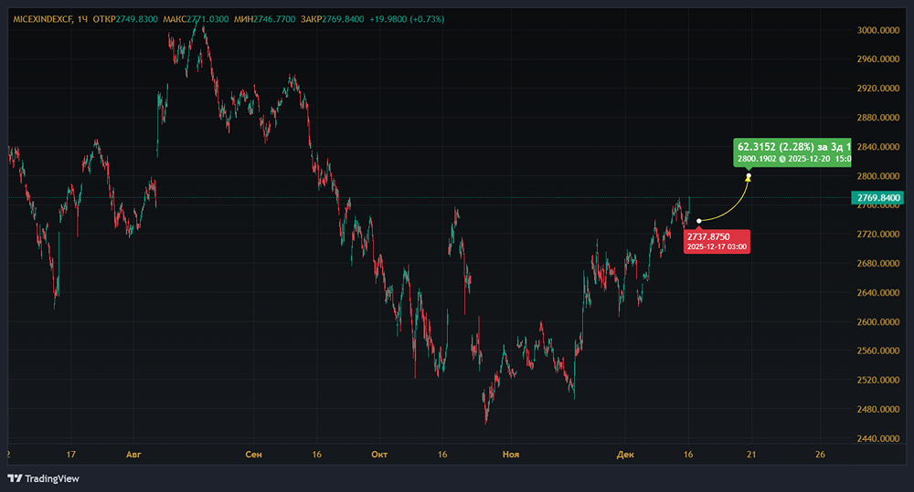 Что стоит за ростом индекса МосБиржи и ждём ли мы снижения ключевой ставки?
