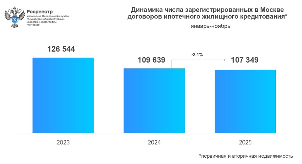 8 177 ипотечных договоров в ноябре 2025: что говорит статистика Москвы?
