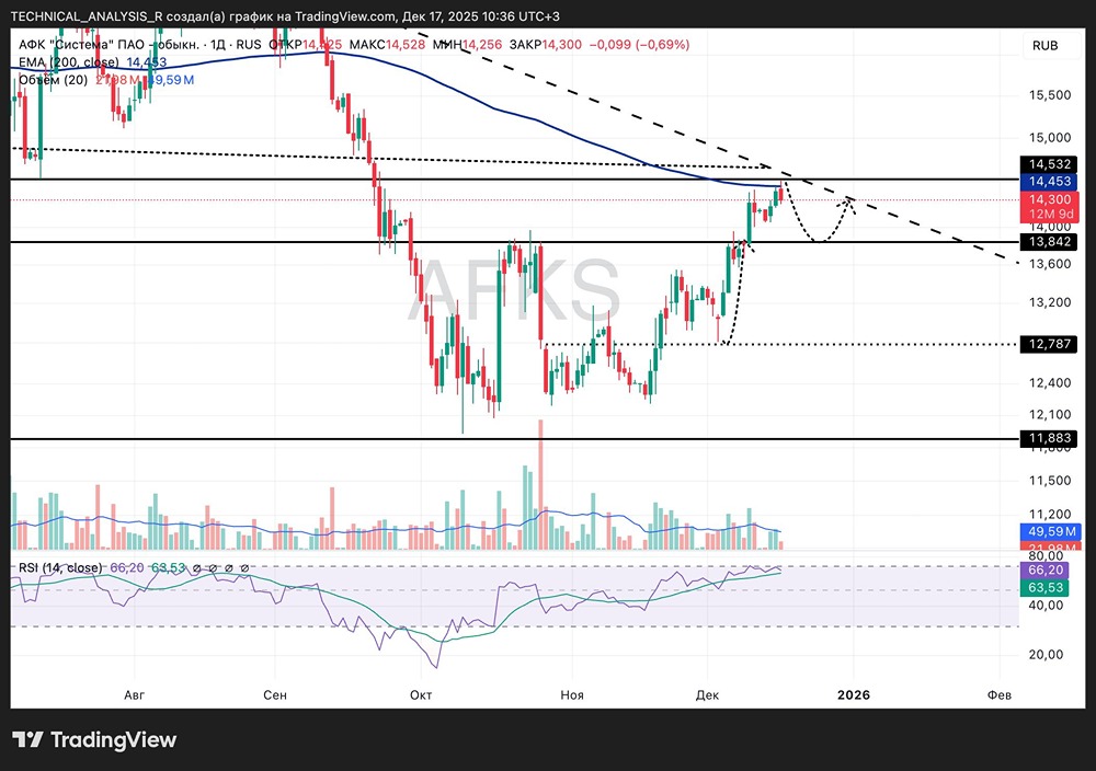 АФК Система на пороге коррекции: стоит ли покупать акции при цене 14.5?
