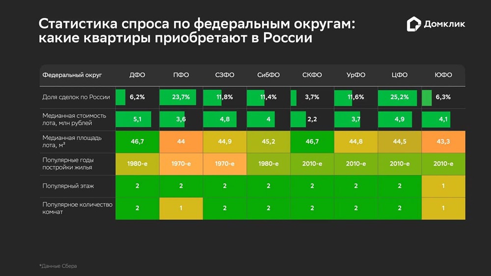 Какие квартиры покупают в ипотеку в 2025 году: итоги исследования Домклик?