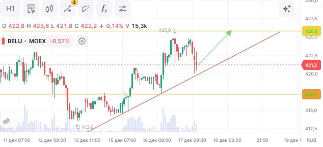 Почему акции BELU («НоваБев») растут и стоит ли входить в бумагу на текущем уровне?