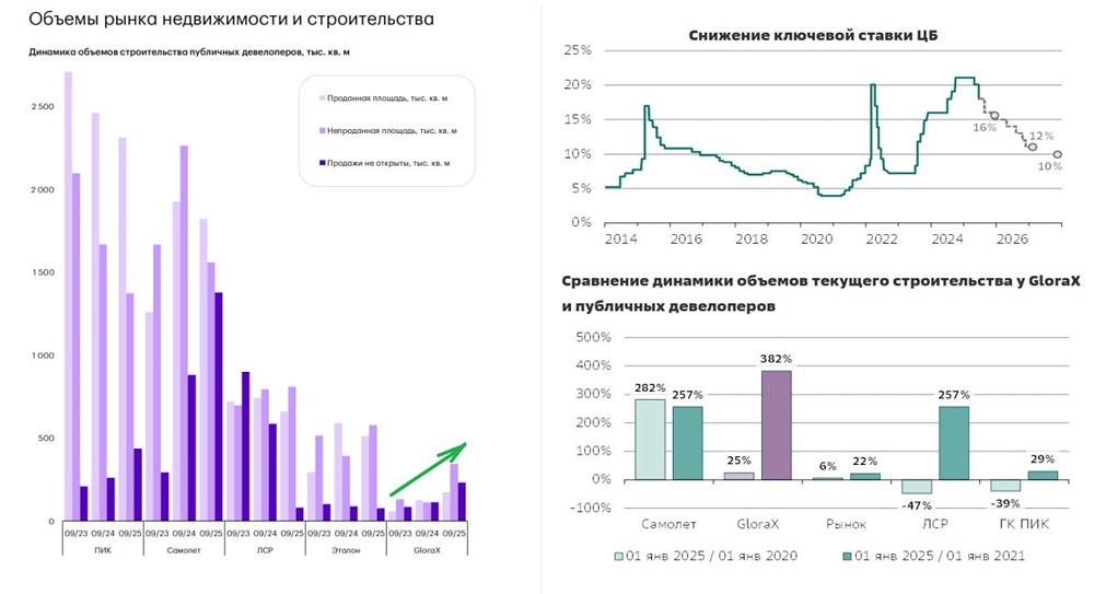 GloraX: стратегия успеха на рынке недвижимости, финансовые показатели и прогнозы роста