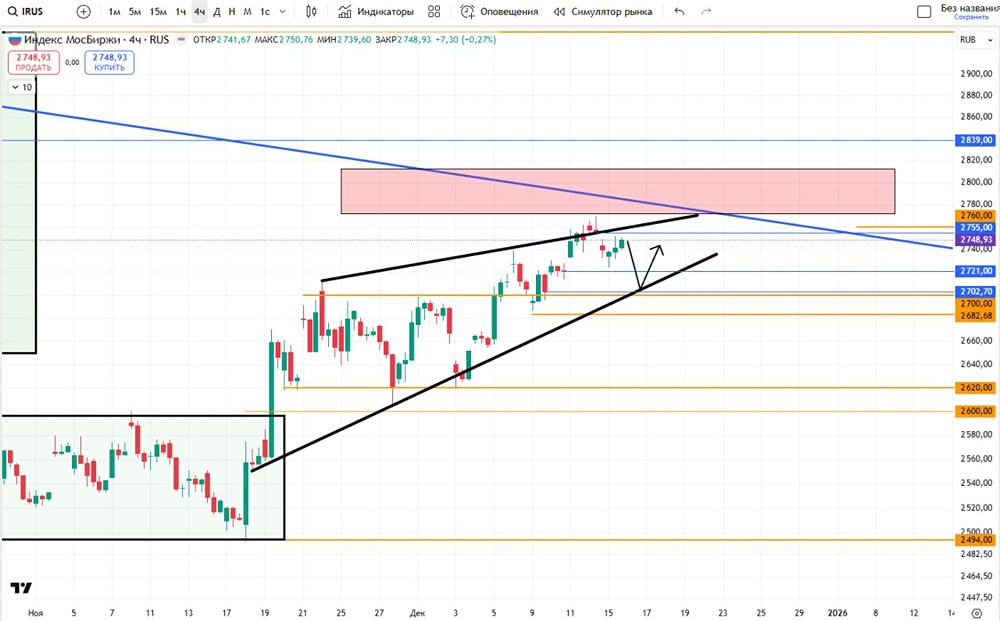 Технический анализ индекса МосБиржи: формируется фигура “клин”