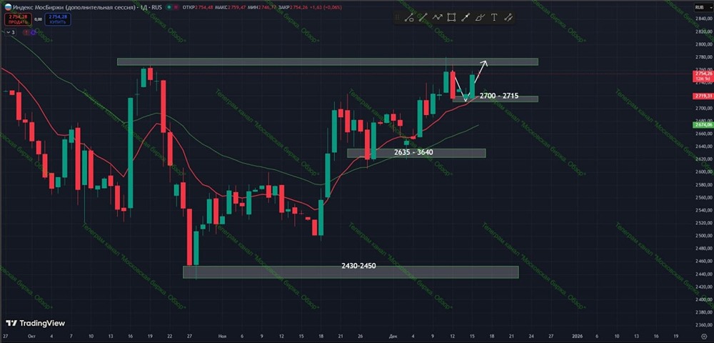 Индекс Мосбиржи на максимумах: ждать ли коррекции?