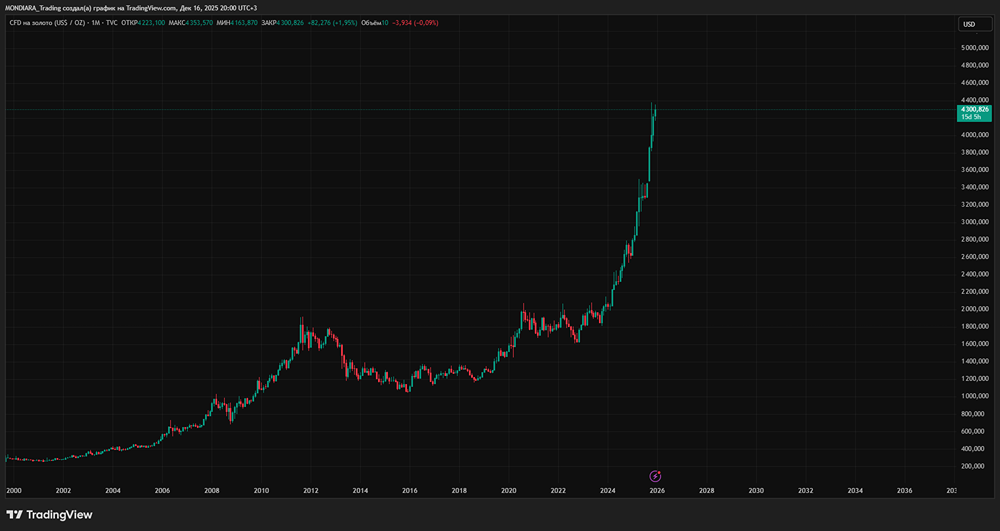 Прогноз цен на золото 2026: факторы роста и риски коррекции в условиях политики ФРС