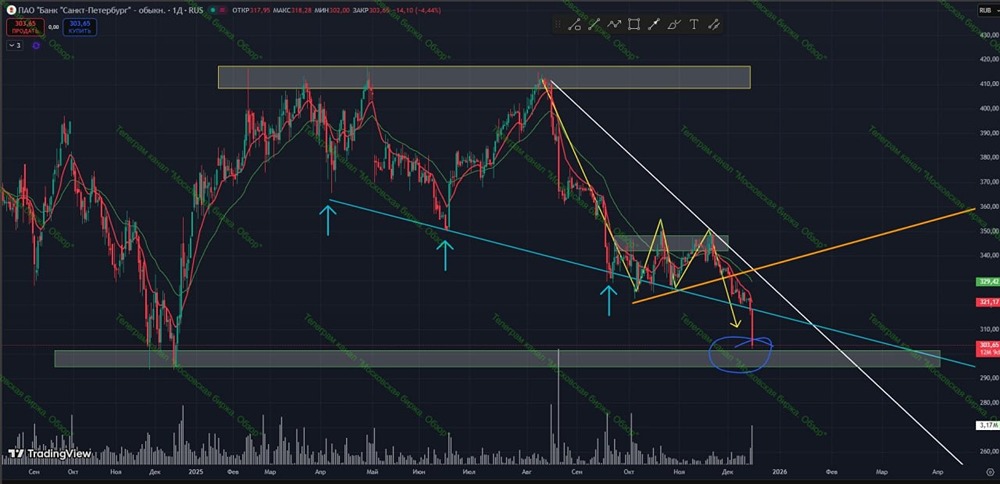 Стоит ли покупать акции Банка СПБ после падения?