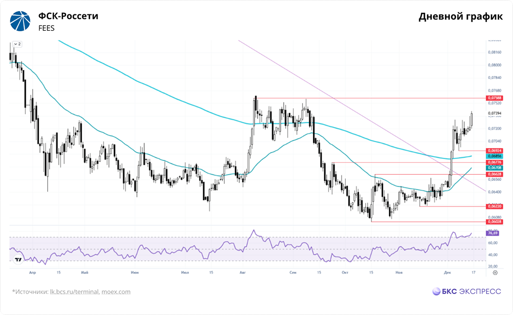 Может ли рост геополитической стабильности поддержать акции ФСК-Россети в 2025 году?