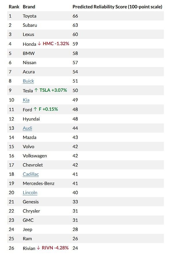Почему Toyota возглавила рейтинг надёжности 2025 года с 66 баллами?