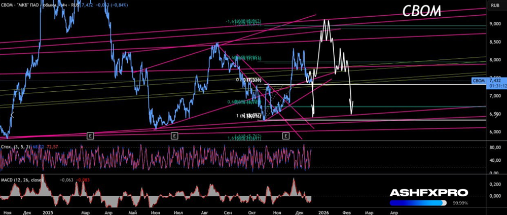 Какой прогноз по акциям МКБ до конца года и начала 2026?