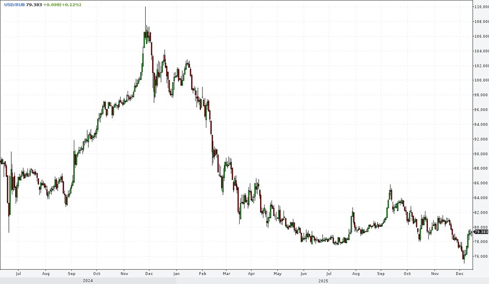 Как меняется поведение рубля в разные сезоны?