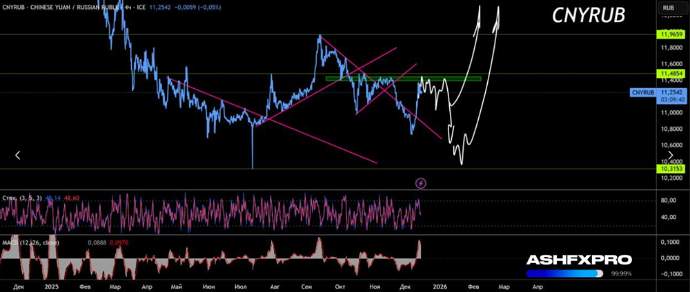 Когда начать покупать Юань?