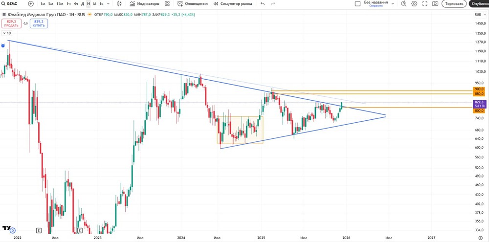 Стоит ли покупать акции ЮМГ после пробоя тренда?