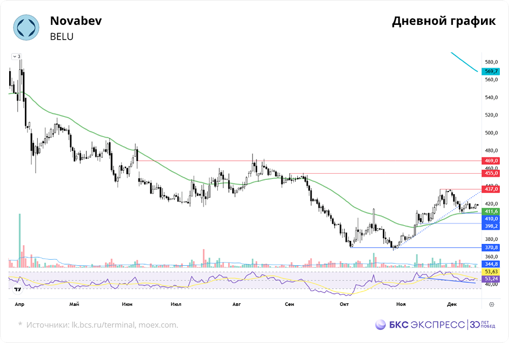 Где лучше войти в акции Яндекса?