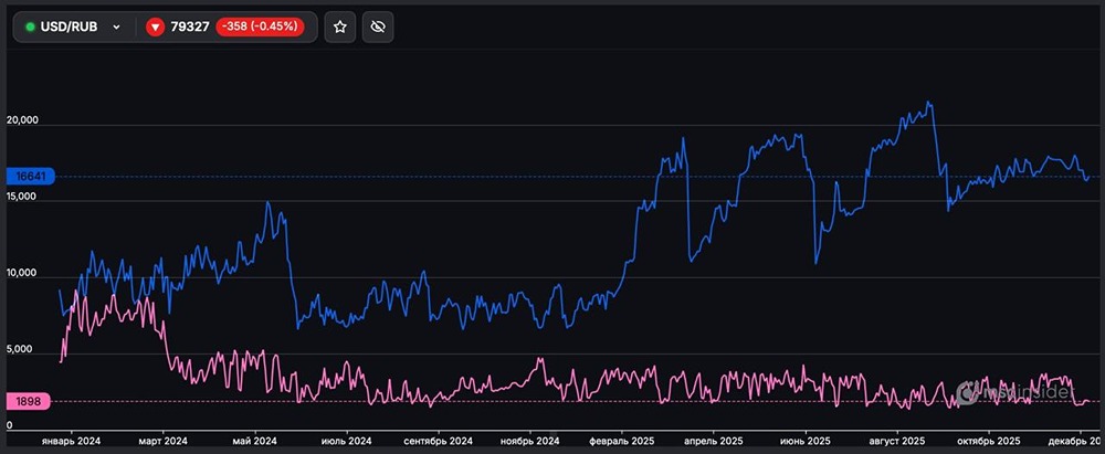 USD/RUB: рекордное соотношение покупателей и продавцов