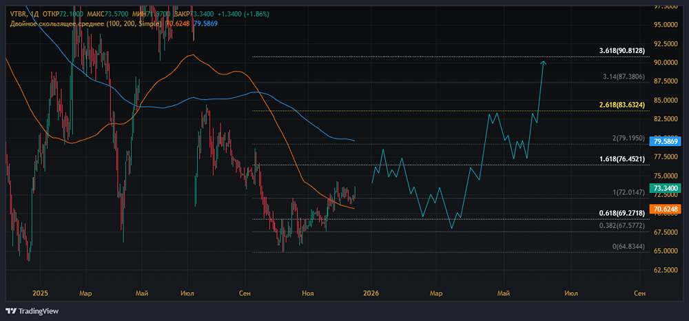 Какие факторы поддерживают рост акций ВТБ?