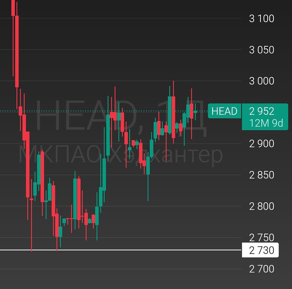 Акции Хэдхантер: потенциал роста несмотря на замедление