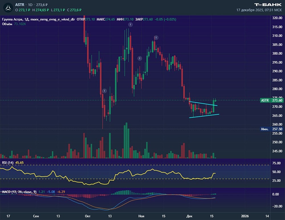 Акции Астра: цели роста после пробоя сопротивления