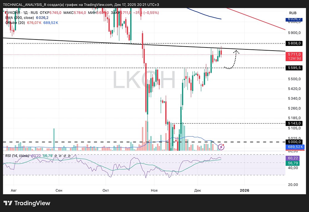 Что ждёт акции Лукойл на уровне сопротивления 5700-5800?