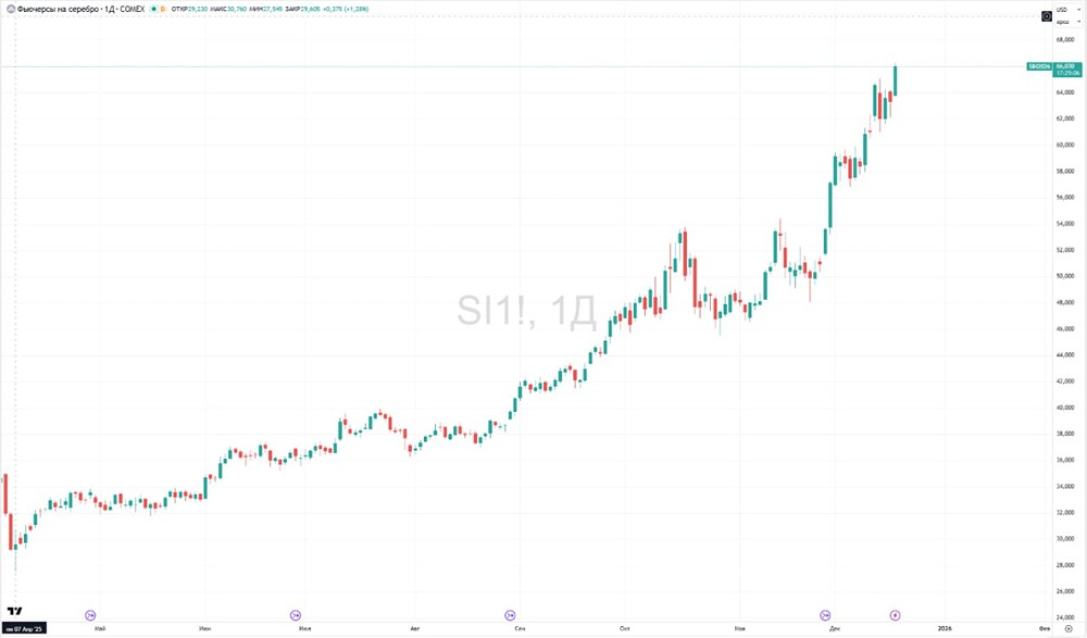 Достигнет ли серебро новых высот после рекорда $66,27?
