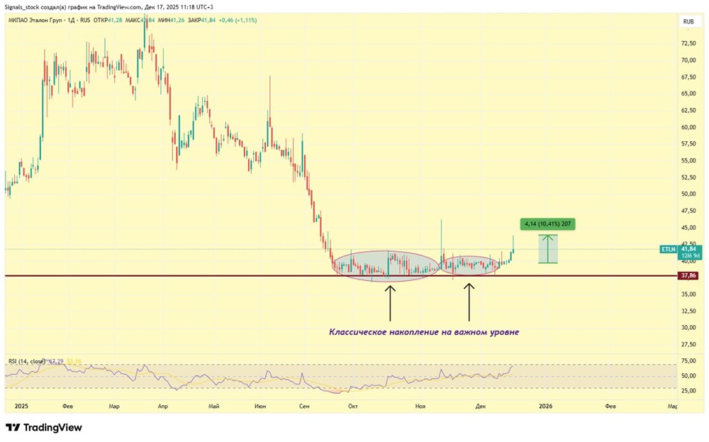 Разбор роста акций Эталона: что дальше?