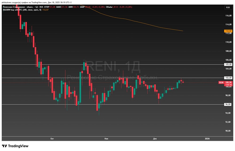 Акции Ренессанс Страхование: стратегия после дивидендной отсечки
