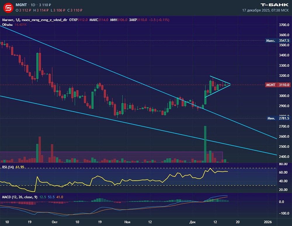 Акции Магнит 3300: реалистичная цель или фантастика?
