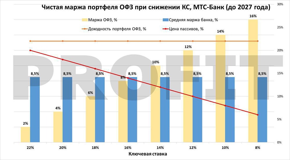 Стратегия МТС Банка по покупке ОФЗ: анализ эффективности