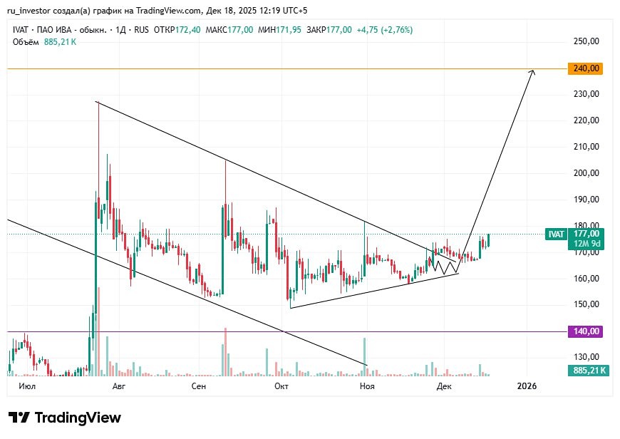 Готова ли акция ИВА к прорыву после длительного боковика?