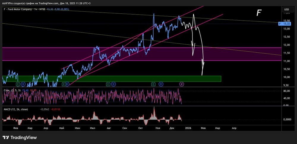Начнут ли падать акции Ford в конце 2025 года?