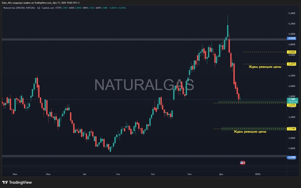 Когда стоит открывать шорт по природному газу?