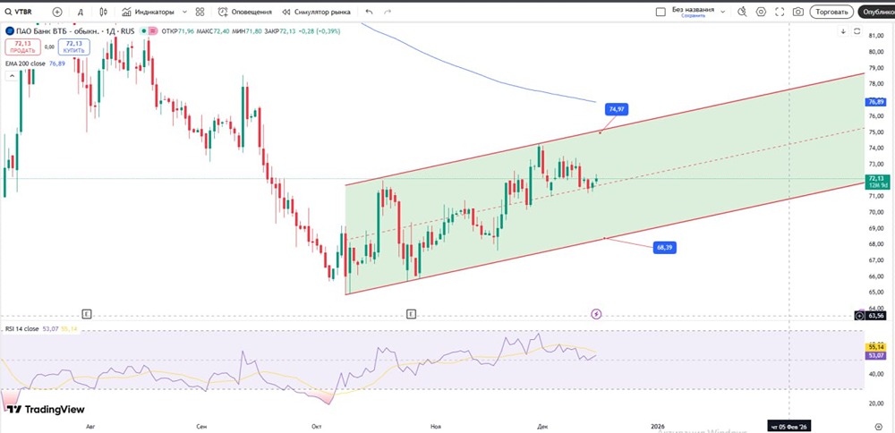 Когда ждать роста акций ВТБ до 74,97? Подробный план входа