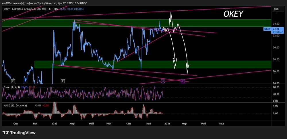 Стоит ли сейчас ждать коррекцию в акциях «О’КЕЙ»?