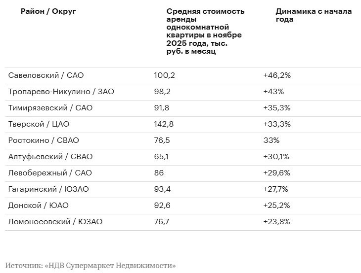 Почему аренда квартиры в Москве дорожает — и где рост самый заметный?

