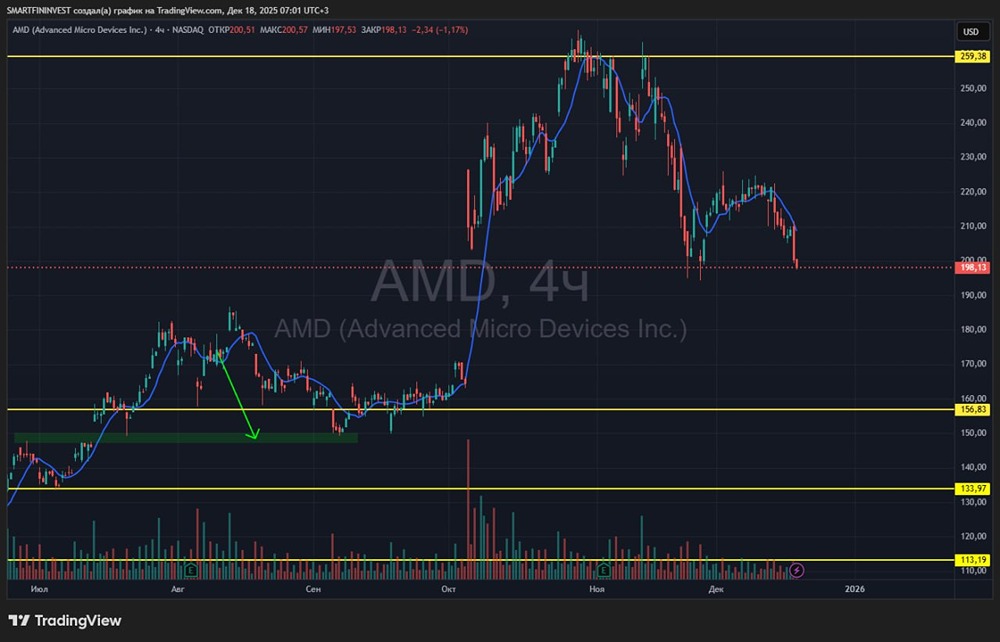 Почему акции AMD падают и что будет дальше?