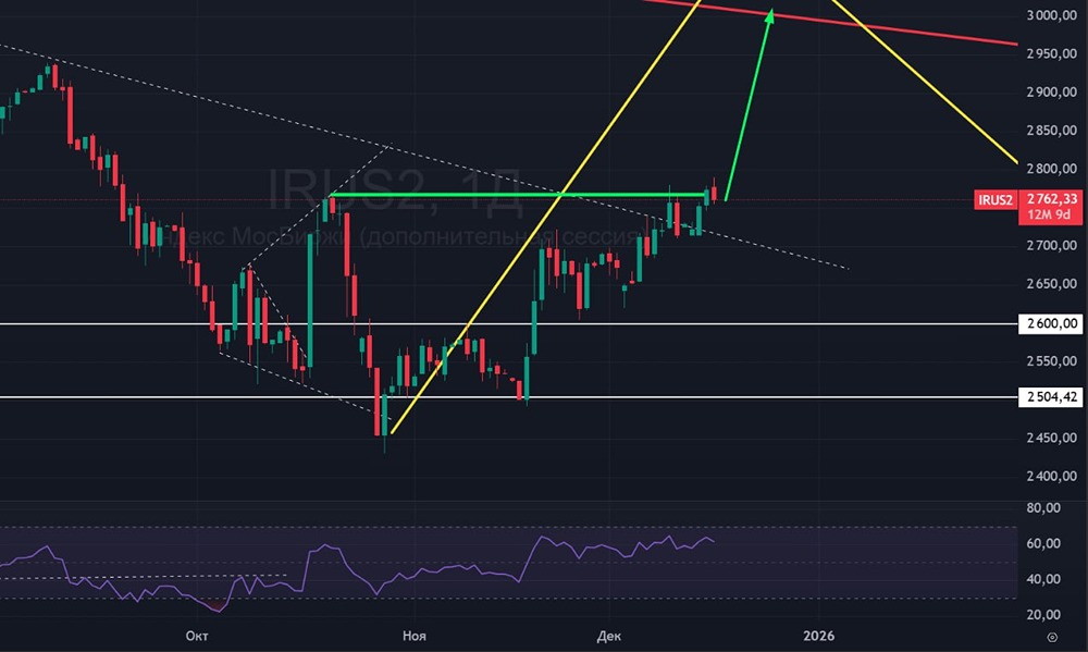 Индекс Мосбиржи: технический анализ в условиях геополитического давления