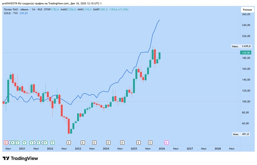 Стоит ли покупать акции Полюс сейчас при текущих ценах?