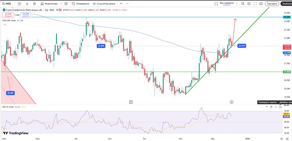 Готовы ли акции Сургутнефтегаз к прорыву выше 24 рублей?