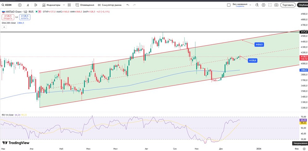 Стоит ли покупать акции Ozon сейчас: технический анализ и прогнозы?