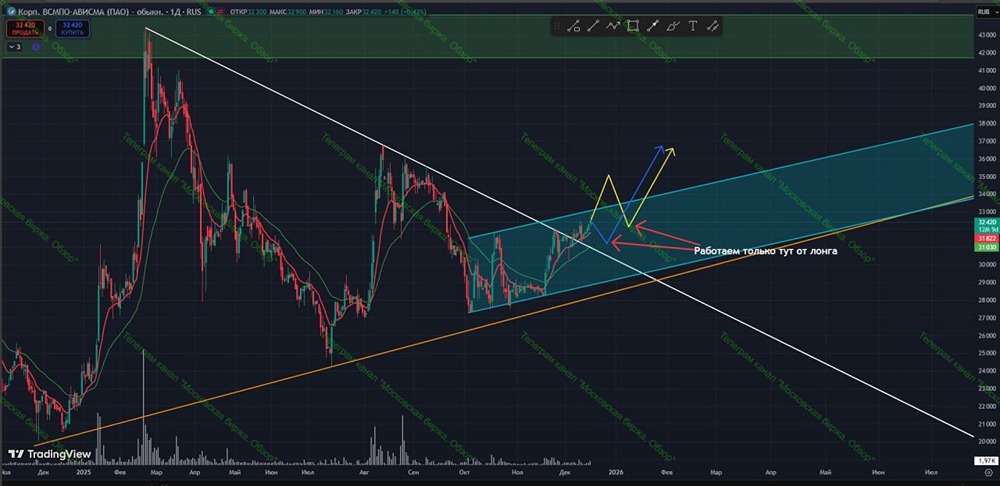 Как торговать акциями ВСМПО-АВИСМА при пробое наклонной поддержки?