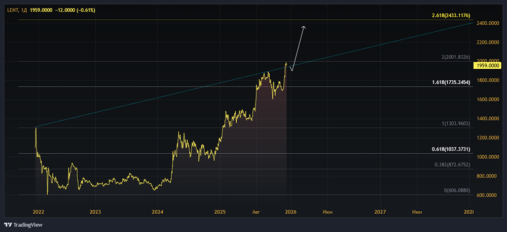 Монетка как драйвер роста: анализ планов Ленты