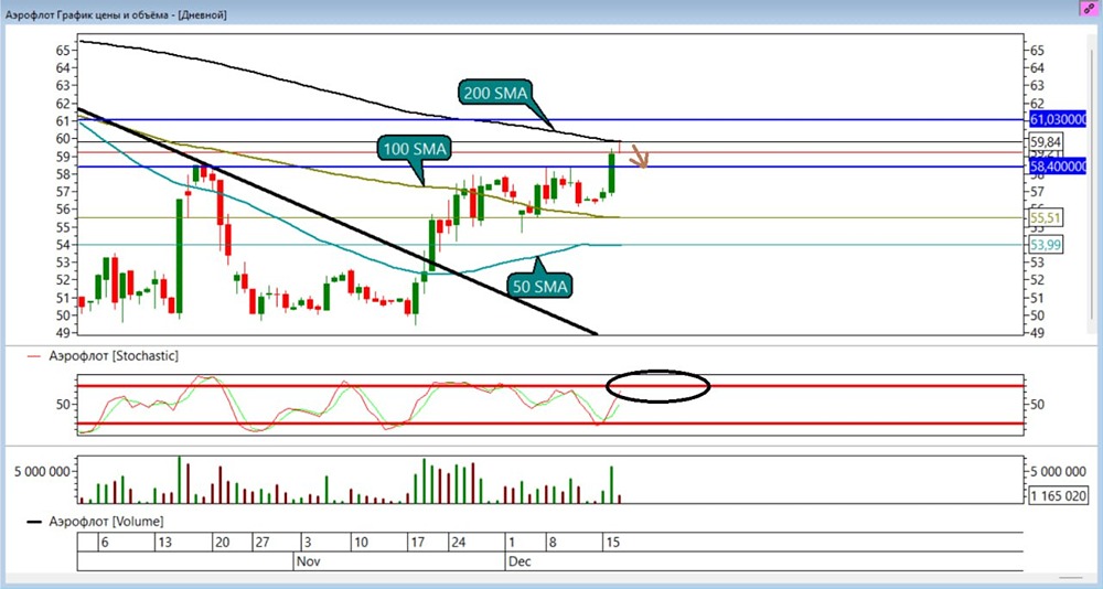 Стоит ли продавать акции Аэрофлота после достижения целей по лонгу? Технический анализ