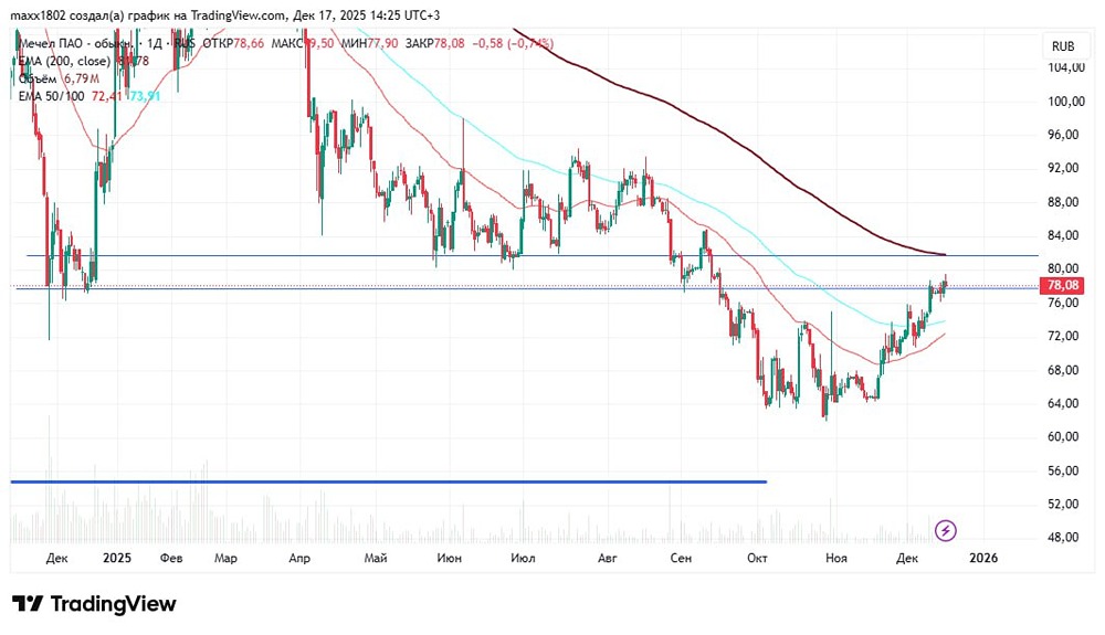 Когда можно открывать шорт по акциям Мечел?