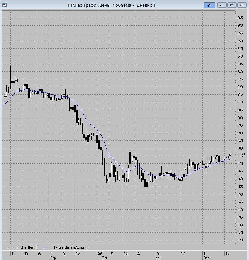 Акции Глобалтрак: готов ли рынок к росту до 190 рублей?
