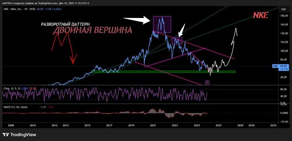 Ждать ли роста акций Nike в 2026 году?