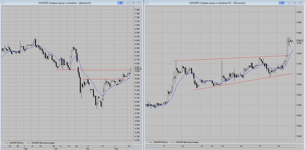 Рост акций ЛУКОЙЛа: что говорят индикаторы?