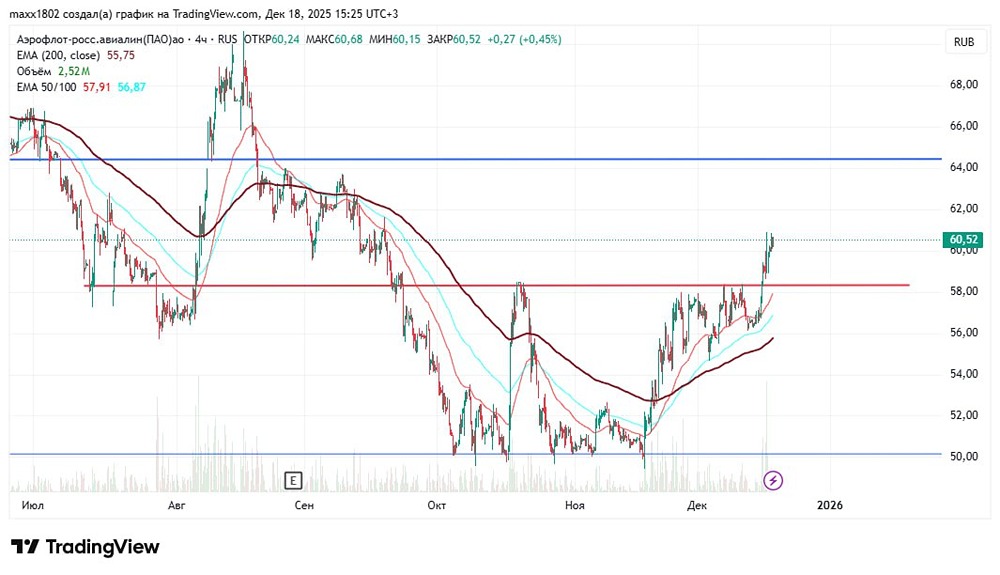 Какие риски несет покупка акций Аэрофлота сейчас?