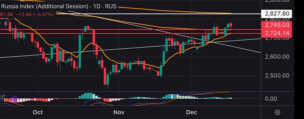 Когда ждать роста индекса МосБиржи до 2830?