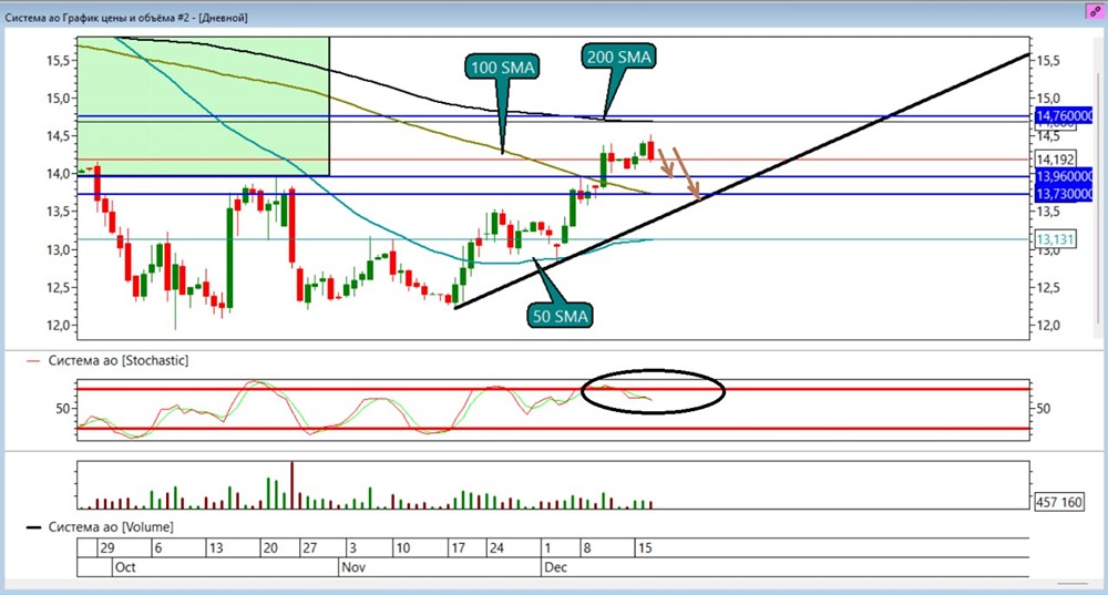 Стоит ли открывать шорт по акциям АФК Система после сигнала свечного анализа?